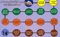 اینفوگرافی/ ابلاغ سیاست های کلی خانواده توسط رهبر معظم انقلاب اسلامی