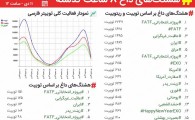 هشتگ #پروژه_انتخاباتی_FATF ترند اول توییتر فارسی شد