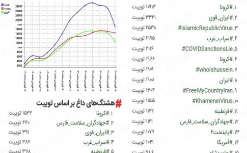 دو هشتگ «ایران قوی» و «سراب غرب» ترند توییتر شدند