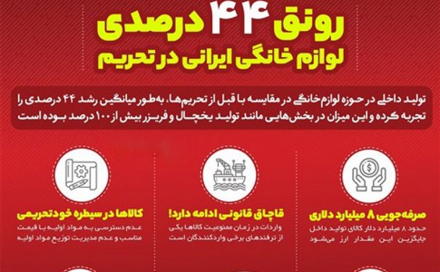 اینفوگرافیک/ رونق ۴۴ درصدی لوازم خانگی ایرانی در تحریم/ ۷۰ درصد داخلی‌سازی شد
