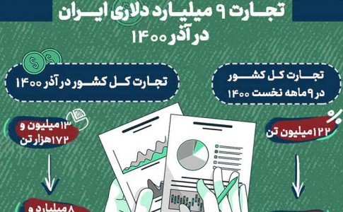 اینفوگرافیک/ تجارت ۹ میلیارد دلاری ایران در آذر ۱۴۰۰