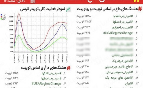 هشتگ‌های «امید به دلقک‌ها» و «امید به احمق‌ها» ترند اول توئیتر فارسی شدند